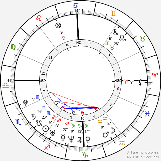 Alan Ritchson birth chart, biography, wikipedia 2024, 2025