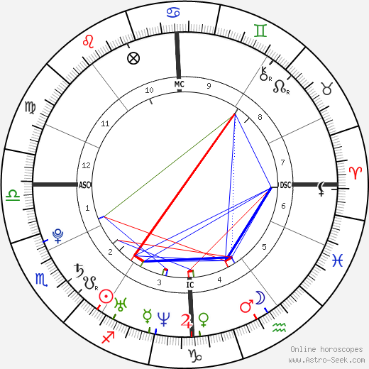 Alan Ritchson birth chart, Alan Ritchson astro natal horoscope, astrology