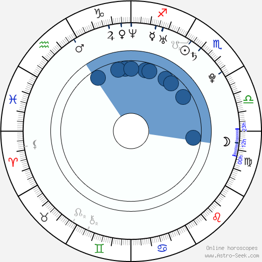 Aleksey Bardukov Oroscopo, astrologia, Segno, zodiac, Data di nascita, instagram