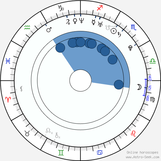 Aleksey Bardukov wikipedia, horoscope, astrology, instagram