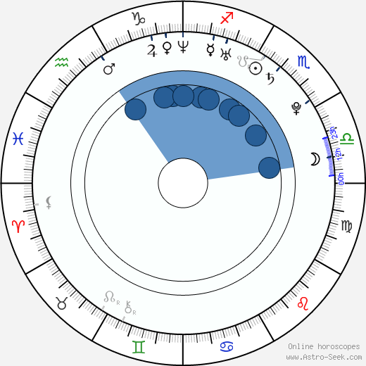 Benjamin Carland horoscope, astrology, sign, zodiac, date of birth, instagram