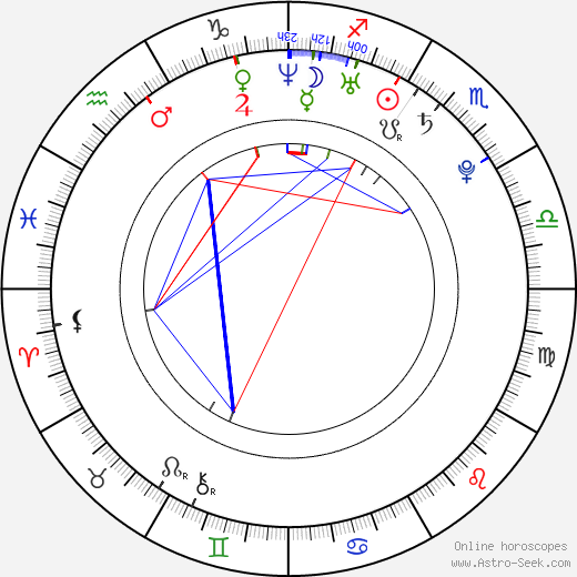 Danica Matušová birth chart, Danica Matušová astro natal horoscope, astrology