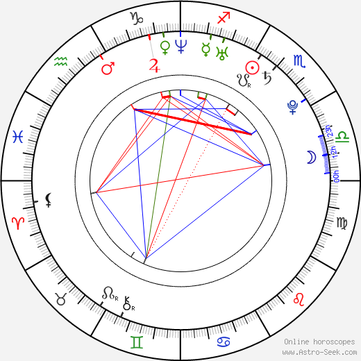 Liana Mendoza birth chart, Liana Mendoza astro natal horoscope, astrology