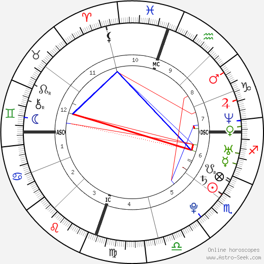 Lou Ferrigno Jr. birth chart, Lou Ferrigno Jr. astro natal horoscope, astrology