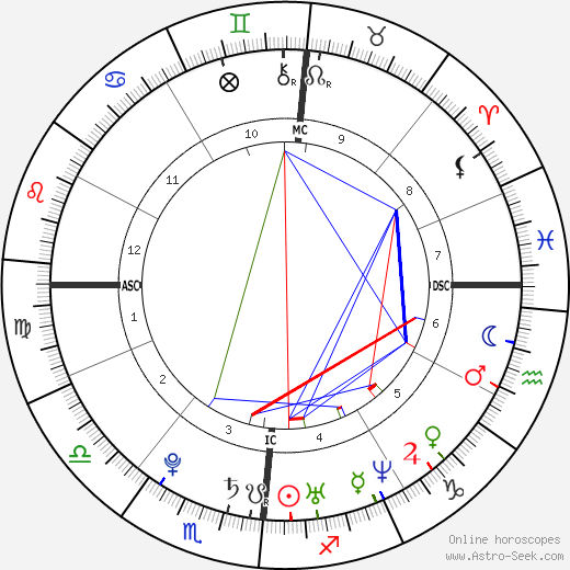 Martina Stella birth chart, Martina Stella astro natal horoscope, astrology