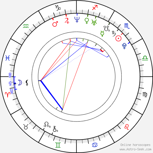 Nikolaj Žerděv birth chart, Nikolaj Žerděv astro natal horoscope, astrology