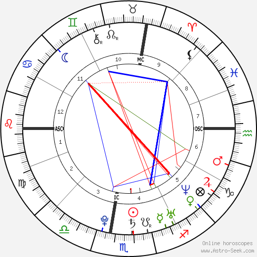 William Senne birth chart, William Senne astro natal horoscope, astrology