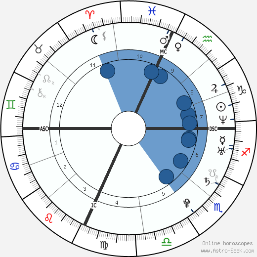 Lebron James Birth Chart