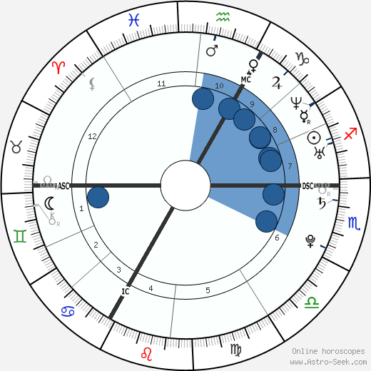 Robert Kubica wikipedia, horoscope, astrology, instagram