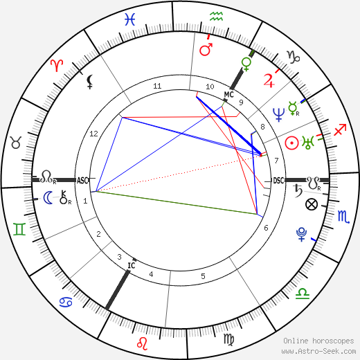 Robert Kubica birth chart, Robert Kubica astro natal horoscope, astrology