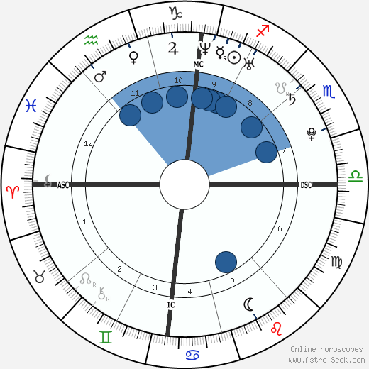 Steve Missilier wikipedia, horoscope, astrology, instagram