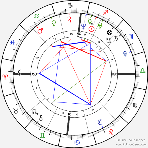 Steve Missilier birth chart, Steve Missilier astro natal horoscope, astrology