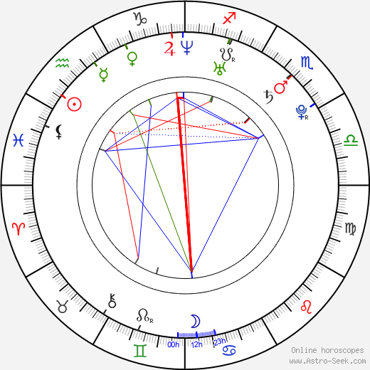 Wanda Perdelwitz birth chart, Wanda Perdelwitz astro natal horoscope, astrology