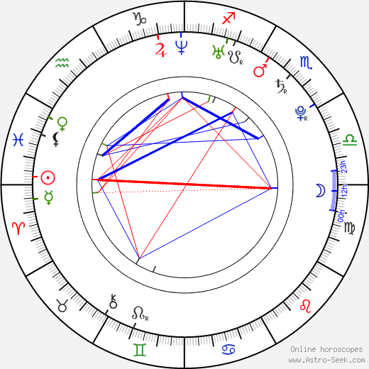 Anna Fixová birth chart, Anna Fixová astro natal horoscope, astrology