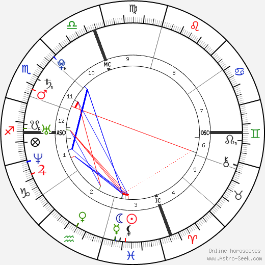 Elizabeth Jagger birth chart, Elizabeth Jagger astro natal horoscope, astrology