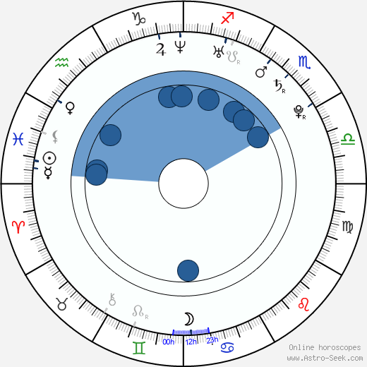 Marc-André Grondin wikipedia, horoscope, astrology, instagram