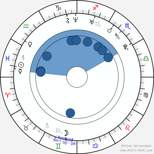 Olivia Wilde wikipedia, horoscope, astrology, instagram
