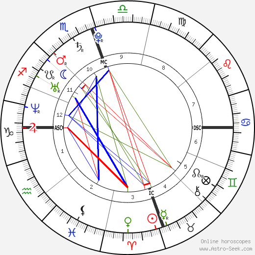 America Ferrera birth chart, America Ferrera astro natal horoscope, astrology