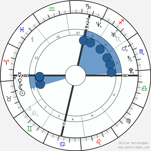 Anna Zugno wikipedia, horoscope, astrology, instagram