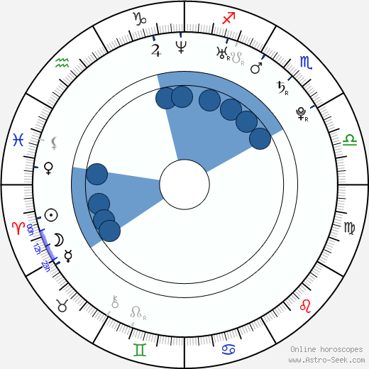 Anton Shagin horoscope, astrology, sign, zodiac, date of birth, instagram