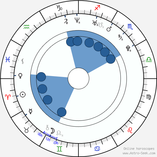 David Futernick wikipedia, horoscope, astrology, instagram
