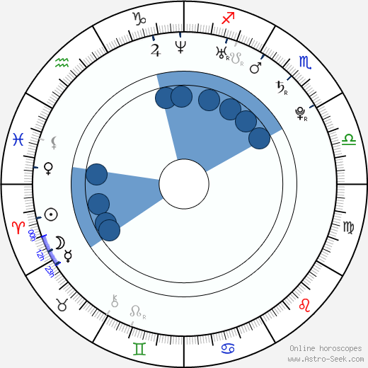 Shawn Roberts horoscope, astrology, sign, zodiac, date of birth, instagram