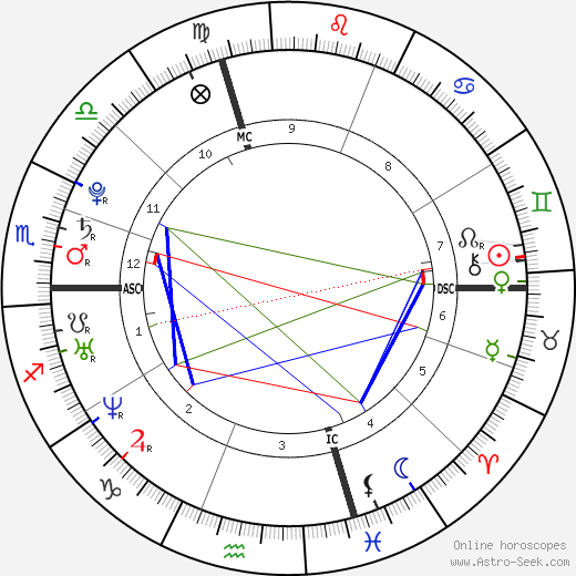 James Parker birth chart, James Parker astro natal horoscope, astrology