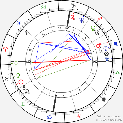 Jessica Gates birth chart, Jessica Gates astro natal horoscope, astrology