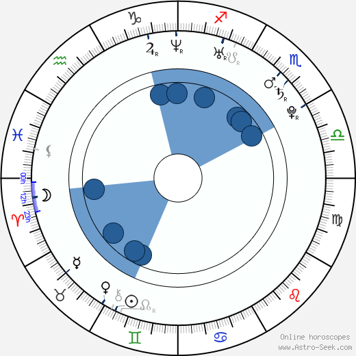Kyle Brodziak wikipedia, horoscope, astrology, instagram