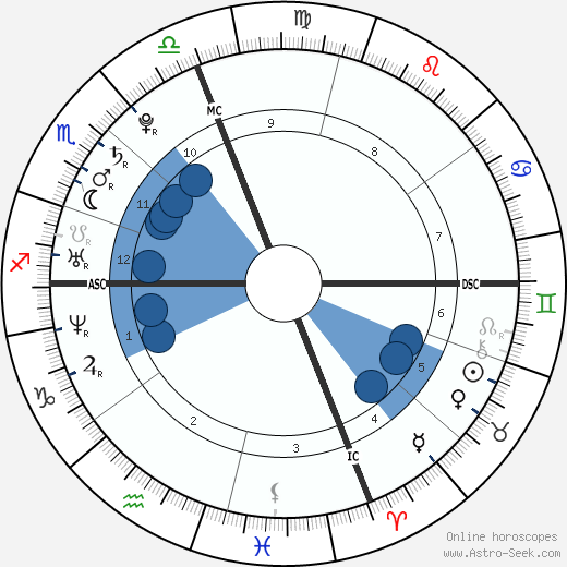 Mark Zuckerberg wikipedia, horoscope, astrology, instagram