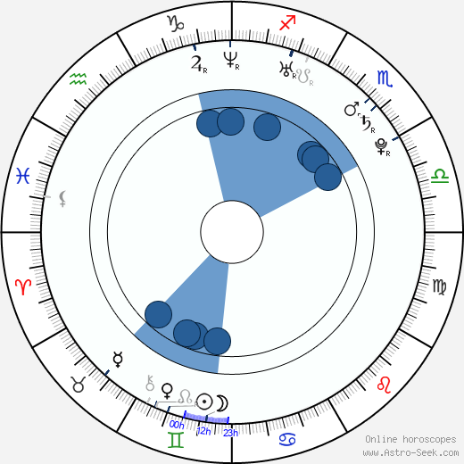 Nate Robinson wikipedia, horoscope, astrology, instagram
