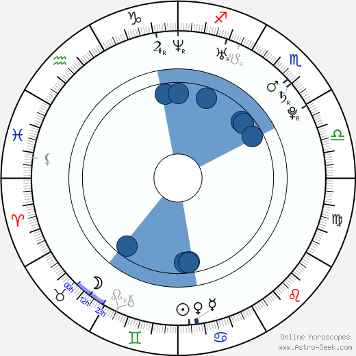 Indigo Child Birth Chart