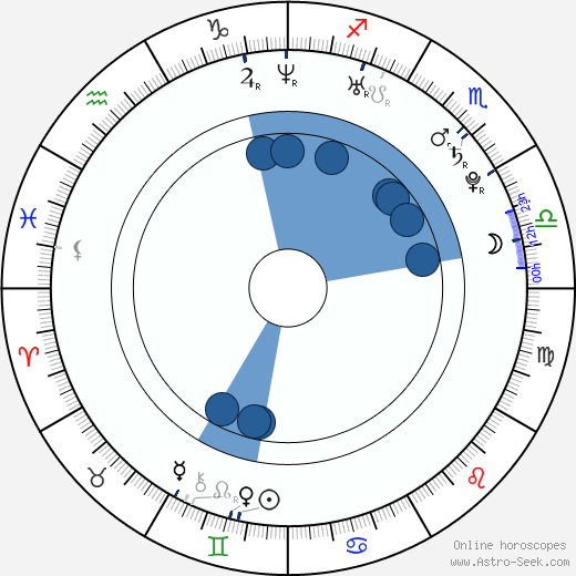 Klavdiya Korshunova wikipedia, horoscope, astrology, instagram