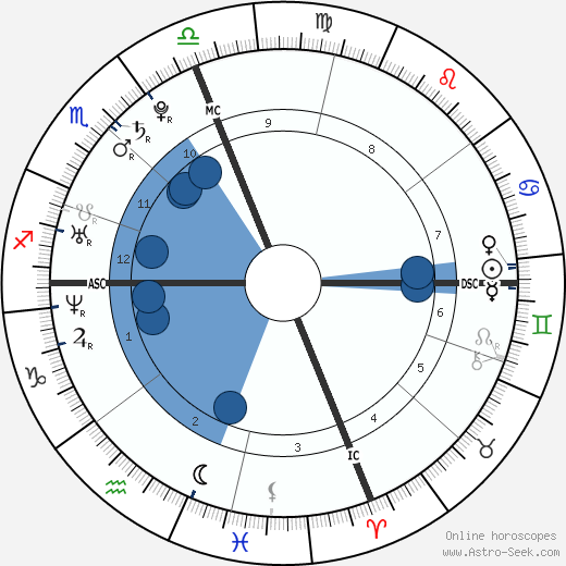 Melanie Catherine Eisenhower wikipedia, horoscope, astrology, instagram