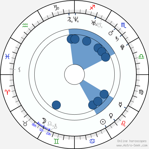 Amanda MacLachlan wikipedia, horoscope, astrology, instagram