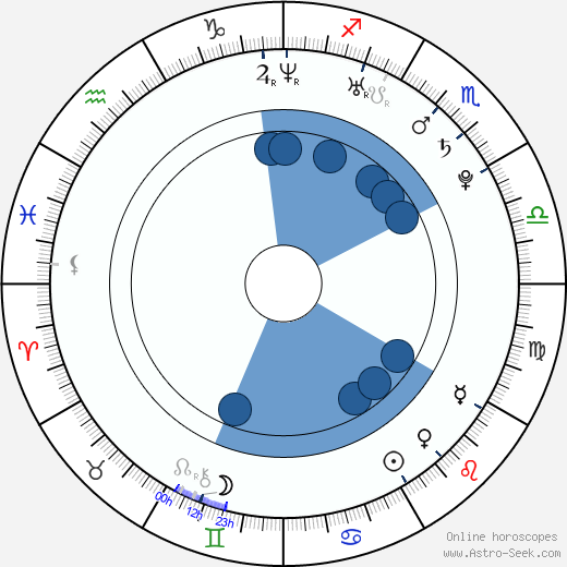 Dhani Lennevald wikipedia, horoscope, astrology, instagram