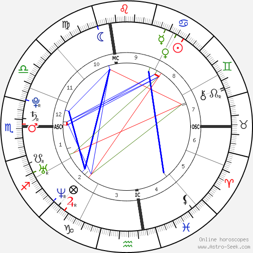 Johnny Weir birth chart, Johnny Weir astro natal horoscope, astrology