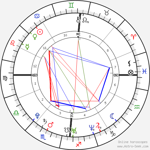 Pio Marmaï birth chart, Pio Marmaï astro natal horoscope, astrology