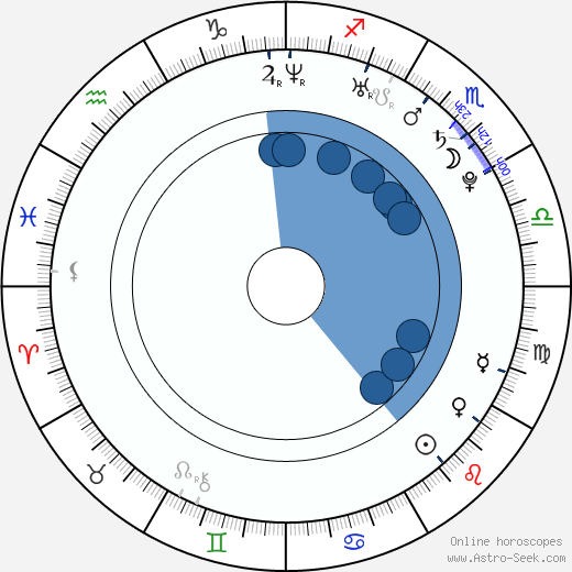 Amanda Kimmel wikipedia, horoscope, astrology, instagram