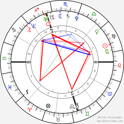 Ted Ligety birth chart, Ted Ligety astro natal horoscope, astrology