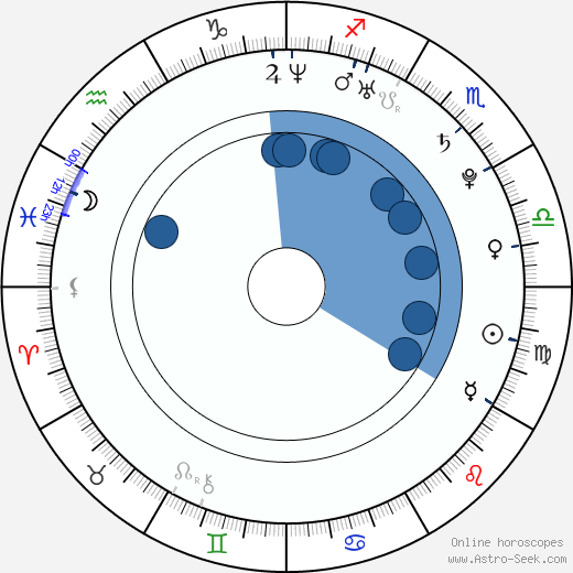 Anna Lutceva horoscope, astrology, sign, zodiac, date of birth, instagram