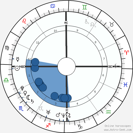 Avril Lavigne wikipedia, horoscope, astrology, instagram