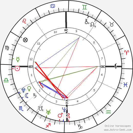 Avril Lavigne birth chart, Avril Lavigne astro natal horoscope, astrology