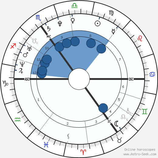 Prince Harry Windsor wikipedia, horoscope, astrology, instagram
