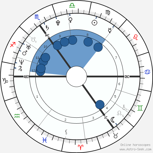 Prince Harry Birth Chart