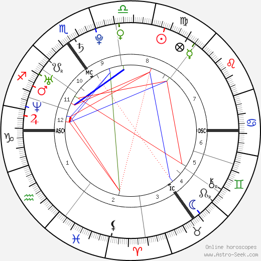 Prince Harry S Birth Chart