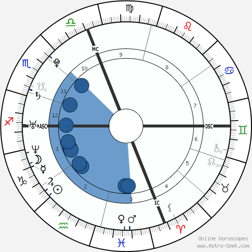 Damien Chazelle wikipedia, horoscope, astrology, instagram