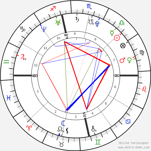 Alexandra Brown birth chart, Alexandra Brown astro natal horoscope, astrology