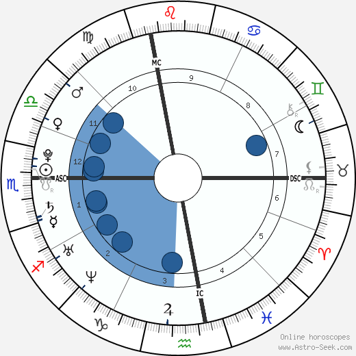 Anne Dechauffour Oroscopo, astrologia, Segno, zodiac, Data di nascita, instagram