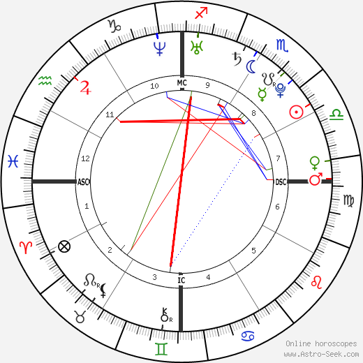 Casey Stoner birth chart, Casey Stoner astro natal horoscope, astrology